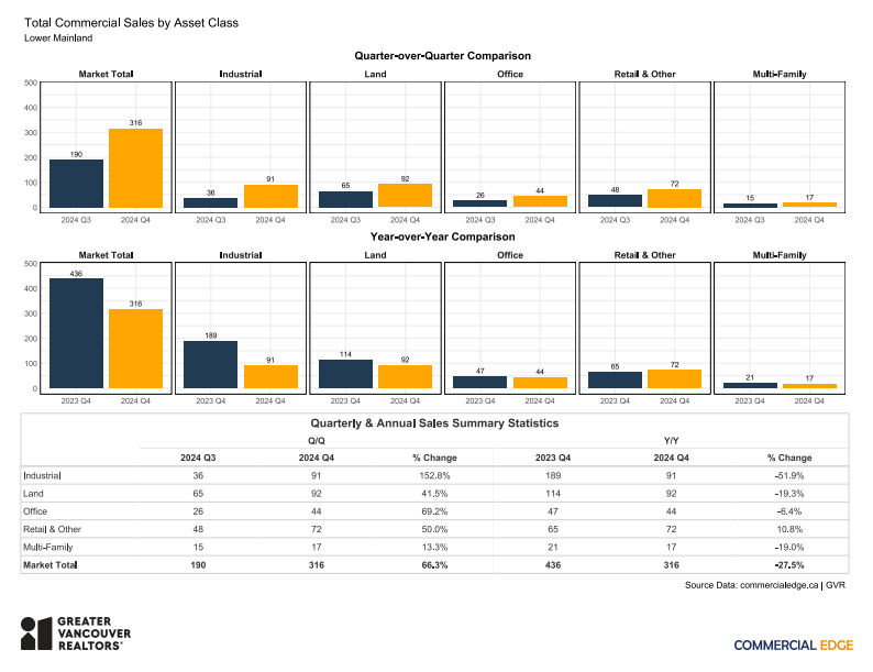 2024 finishes with the fewest commercial transactions in over a decade